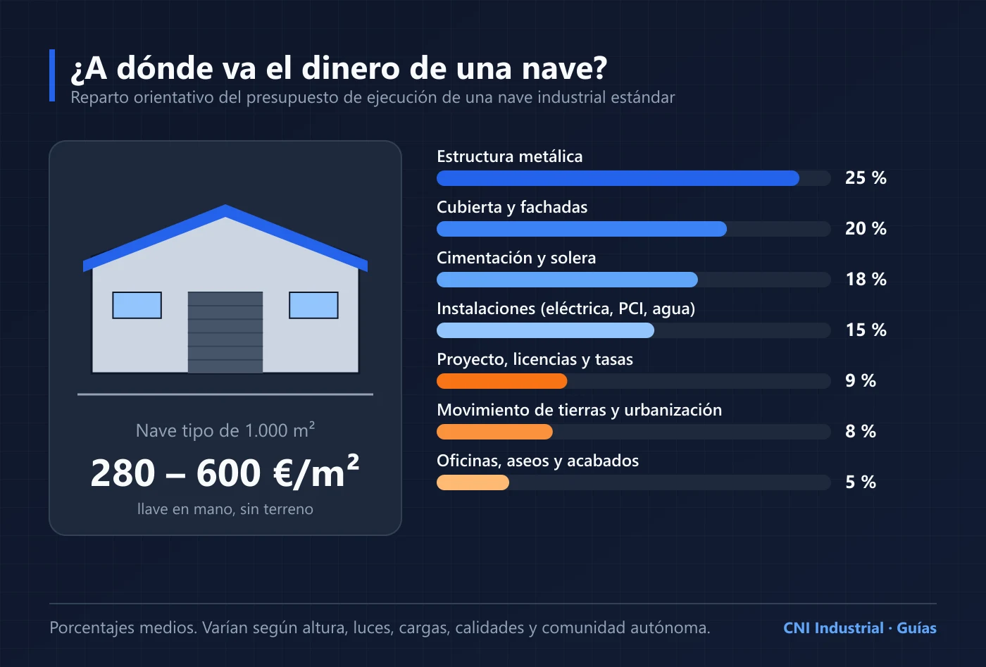 Infografía con el reparto del presupuesto de construcción de una nave industrial de 1.000 m² por partidas