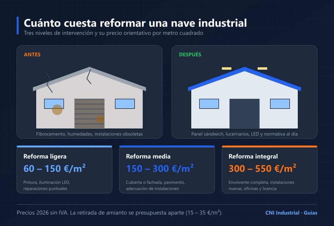 Ilustración del antes y después de una nave industrial reformada con los precios por metro cuadrado de cada tipo de reforma